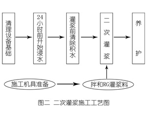 景东灌浆料施工工艺—文字完整版